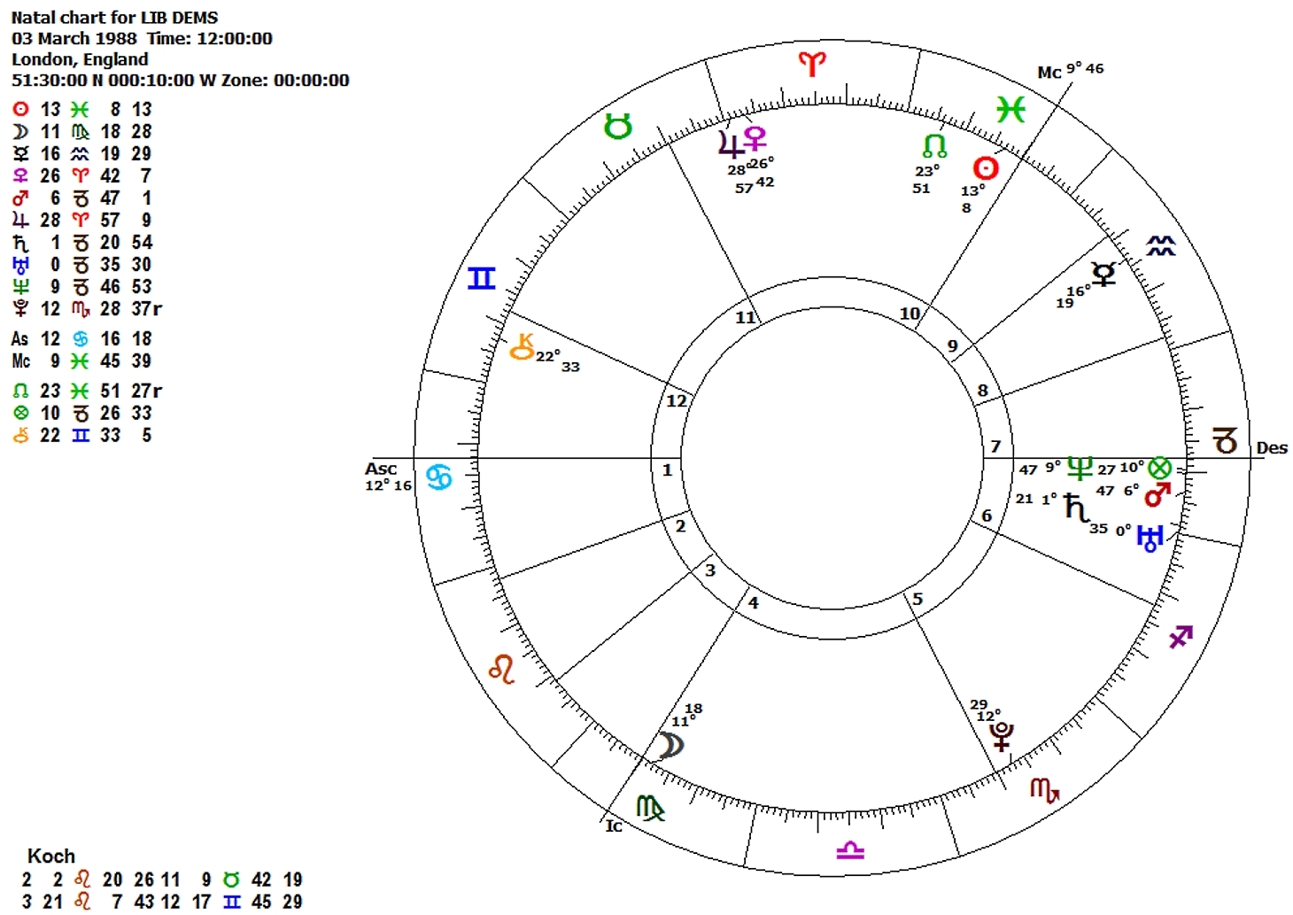 political astrology the birth charts of political parties in the uk calculate birth chart