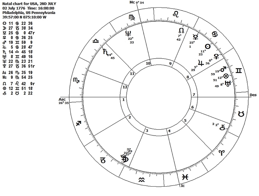 birth chart with degrees birth chart with degrees